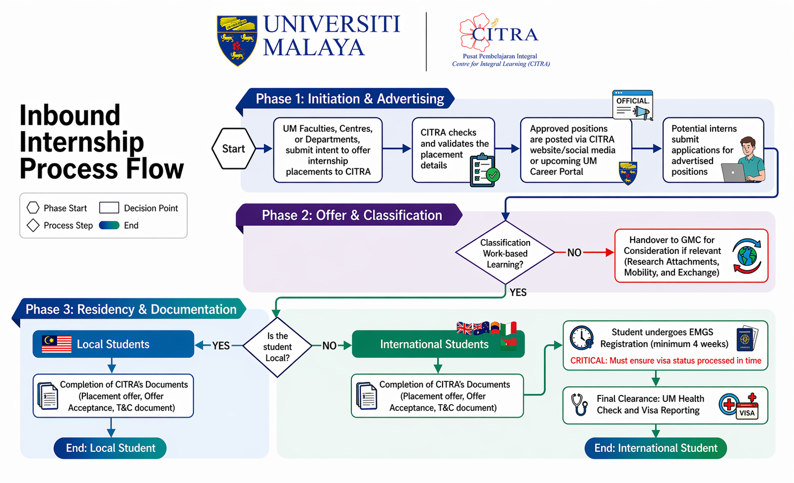 Flowchart of inbound student internship process